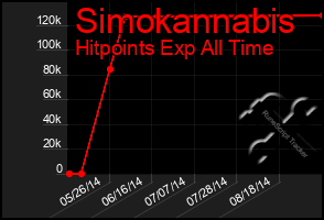 Total Graph of Simokannabis