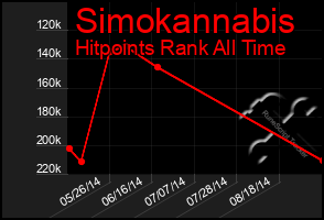 Total Graph of Simokannabis