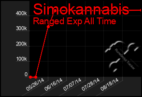 Total Graph of Simokannabis