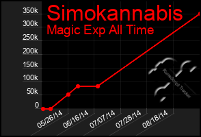 Total Graph of Simokannabis