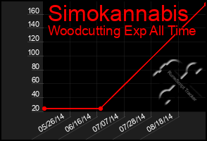 Total Graph of Simokannabis