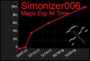 Total Graph of Simonizer006