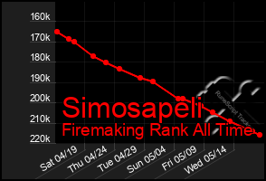 Total Graph of Simosapeli