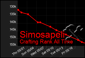 Total Graph of Simosapeli