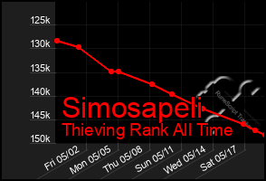 Total Graph of Simosapeli