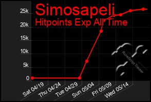 Total Graph of Simosapeli