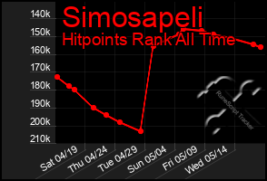 Total Graph of Simosapeli