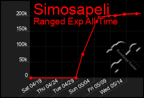 Total Graph of Simosapeli