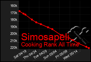 Total Graph of Simosapeli