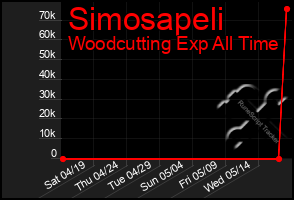 Total Graph of Simosapeli