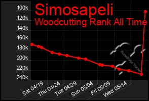 Total Graph of Simosapeli