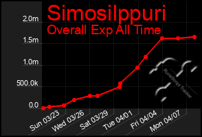 Total Graph of Simosilppuri