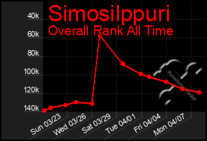 Total Graph of Simosilppuri