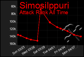 Total Graph of Simosilppuri