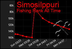 Total Graph of Simosilppuri