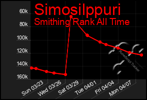 Total Graph of Simosilppuri