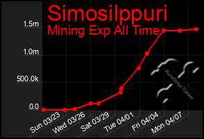 Total Graph of Simosilppuri