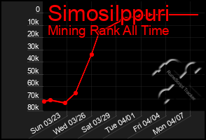 Total Graph of Simosilppuri