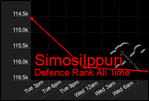 Total Graph of Simosilppuri