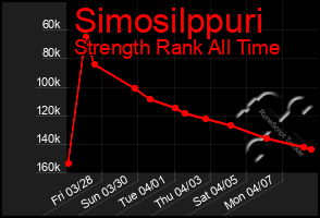 Total Graph of Simosilppuri