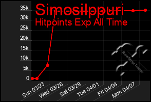 Total Graph of Simosilppuri