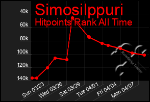 Total Graph of Simosilppuri