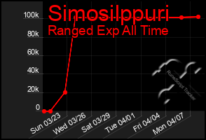 Total Graph of Simosilppuri