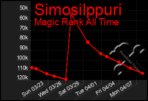 Total Graph of Simosilppuri