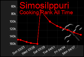 Total Graph of Simosilppuri