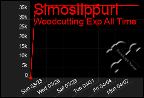 Total Graph of Simosilppuri