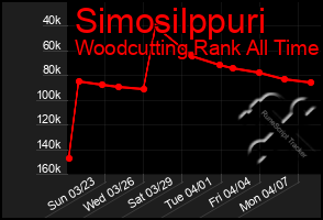 Total Graph of Simosilppuri