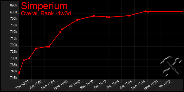 Last 31 Days Graph of Simperium