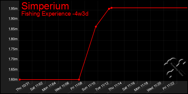 Last 31 Days Graph of Simperium