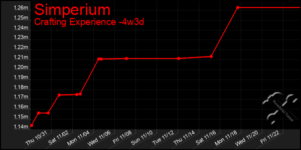 Last 31 Days Graph of Simperium