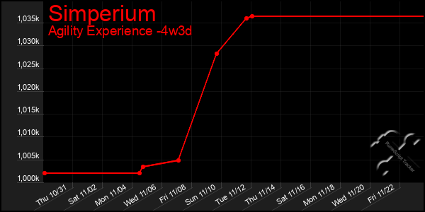 Last 31 Days Graph of Simperium