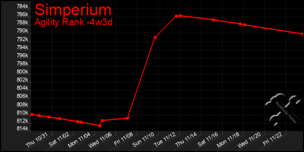 Last 31 Days Graph of Simperium