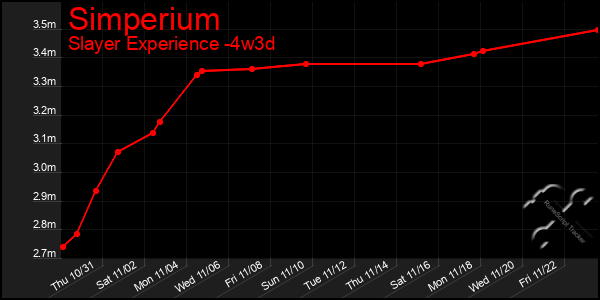 Last 31 Days Graph of Simperium