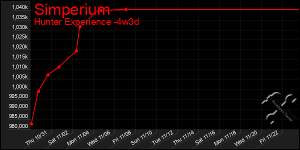 Last 31 Days Graph of Simperium