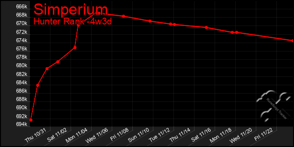 Last 31 Days Graph of Simperium