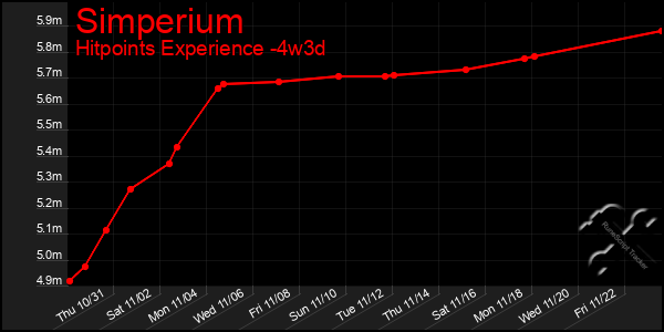 Last 31 Days Graph of Simperium