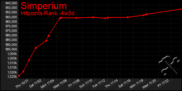 Last 31 Days Graph of Simperium