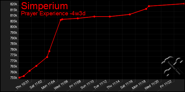 Last 31 Days Graph of Simperium