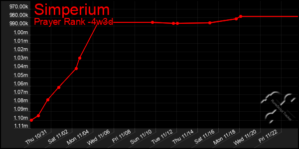 Last 31 Days Graph of Simperium