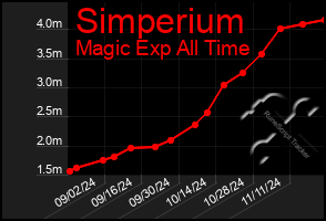 Total Graph of Simperium