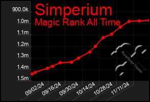 Total Graph of Simperium