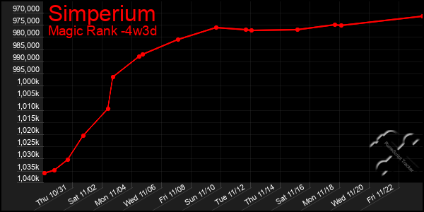 Last 31 Days Graph of Simperium