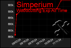 Total Graph of Simperium