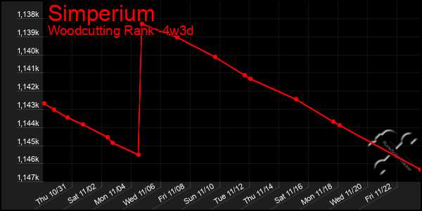 Last 31 Days Graph of Simperium