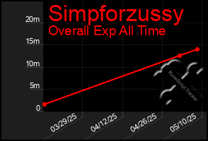 Total Graph of Simpforzussy