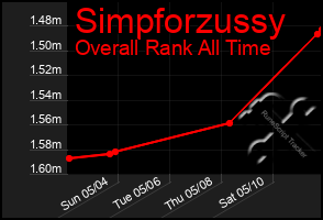 Total Graph of Simpforzussy